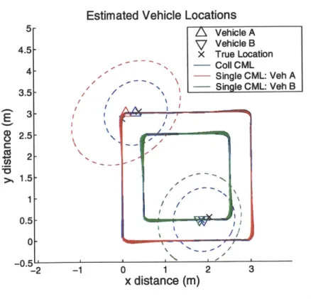 Figure  5-10:  2-D  CL  scenario  #2  :  position  estimate  comparison
