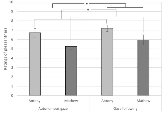 Figure 2: Mean ratings with standard errors for the avatars in the four blocks. The data in the autonomous gaze mode is  displayed on the left, while the data in the gaze following mode is displayed on the right