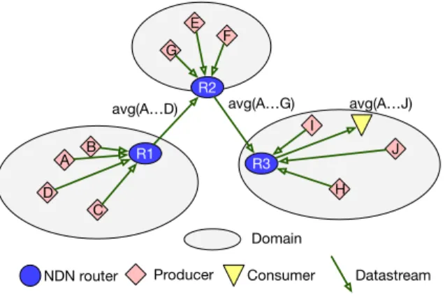 Fig. 2: A multi-domain NDN topology.