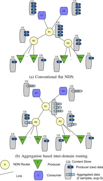 Fig. 3: Topology with 2 consumers and 2 × n producers.