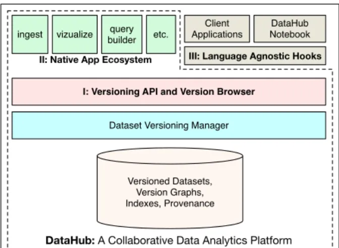 Figure 1: DataHub Architecture