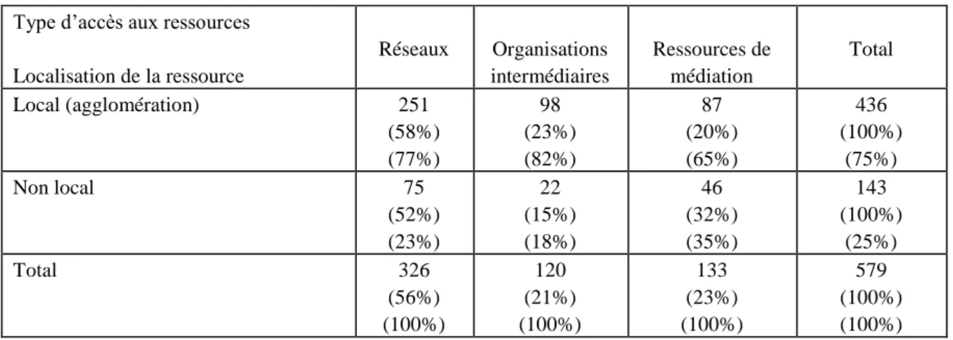 Table 2. Type d’accès et localisation des ressources 