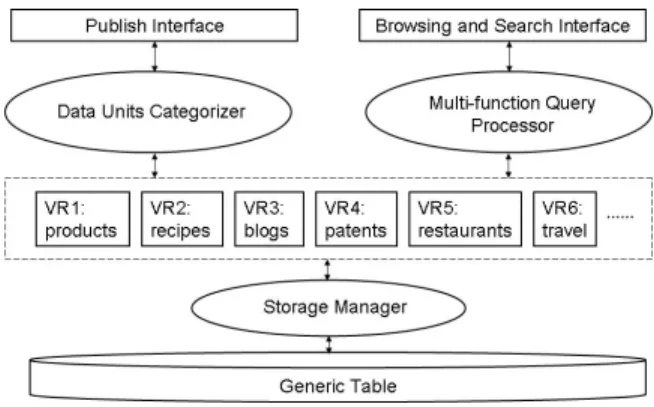 Fig. 2. System architecture. (VR is the short for Virtual Relation.)