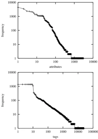 Fig. 4. Distribution of attributes and tags.