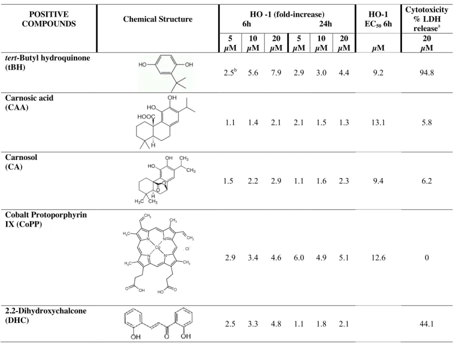 Table 2. Chemical structure and potency of HO-1 inducers (positive compounds).  