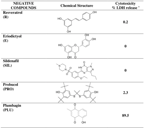 Table  3.  Chemical  structure  and  cytotoxicity  of  compounds  not  inducing  HO-1  (negative  compounds)
