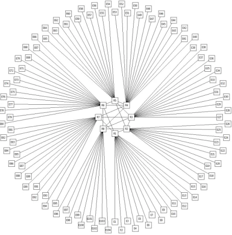 Figure  2:  Typical  topology  of  an  AFDX  network  generated  with  NETAIRBENCH.  The  topology  is  realistic  in  terms  of  the  overall  structure  and  size  of  the  system,  number  of  end-systems  per  switch  and  the  links  between  switches