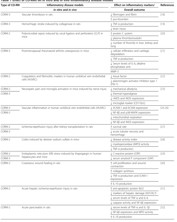 Table 1 Effect of CO-RMs on in vitro and in vivo inflammatory disease models