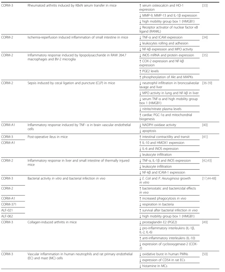 Table 1 Effect of CO-RMs on in vitro and in vivo inflammatory disease models (Continued)
