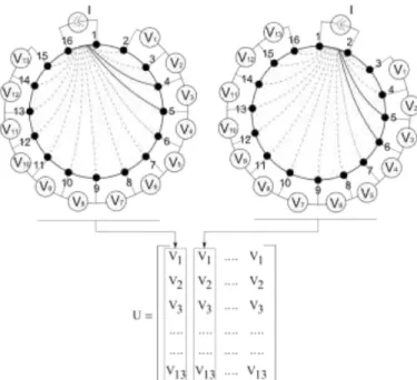 Fig. 1.  Neighboring method of data collection show for a cylindrical volume  conductor and 16 symmetrically space electrodes