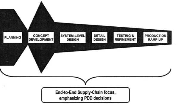 Figure  1  - Scope of this research.  The diagram presented  is  adapted  from &#34;The  generic product development  process,&#34; by Ultich  and Eppinger