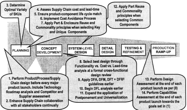 Figure  8 - The  14 DFSC  Recommendations  in reference  to the generic PDD process  from Ulrich and Eppinger.