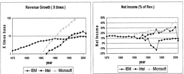 Figure  10 - Growth differential  among IBM,  Intel and Microsoft  in dollars.