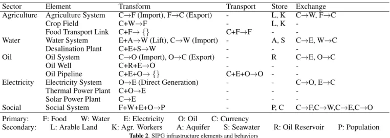 Table 2. SIPG infrastructure elements and behaviors