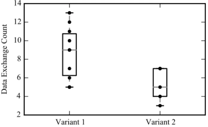 Figure 7. Box plot of data exchange count by tool variant showing significant differences between the two variants.