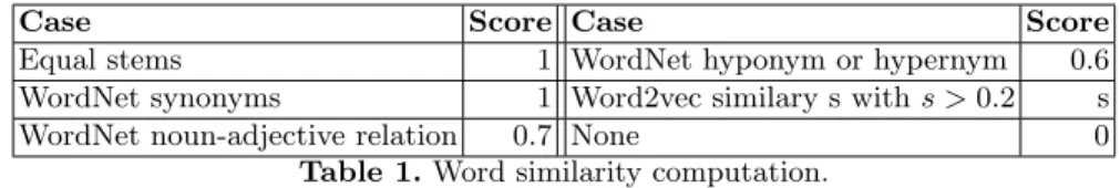 Table 1. Word similarity computation.