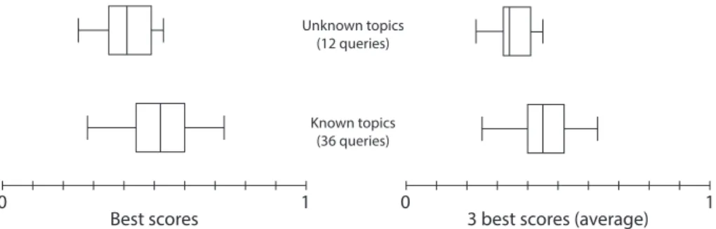 Fig. 3. Score distribution for known and unknown topics