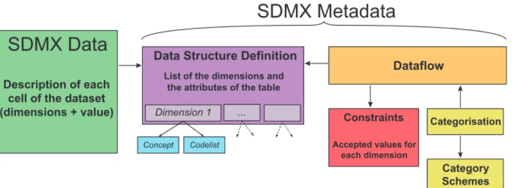 Fig. 1. SDMX data organisation.