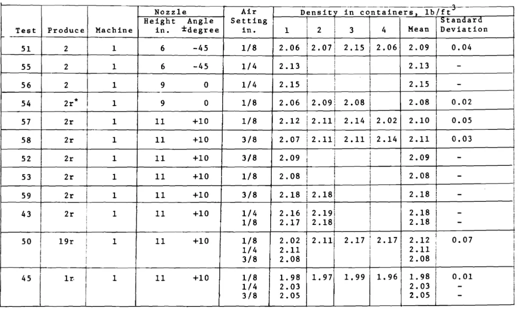 TABLE  A7  E f f e c t   o f   a n g l e   a n d   h e i g h t   o f   n o z z l e   o n   t h e   d e n s i t y   C o n t a i n e r   s i z e   3 6 x 1 4 ~ 6   i n 