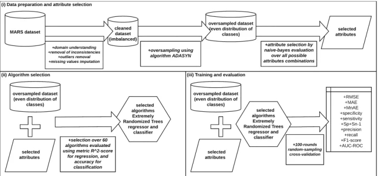 Figure 1: Overview of our methodology, which comprises three stages: (i) data preparation and attribute selection, (ii) algorithm selection, and (iii) training and evaluation.
