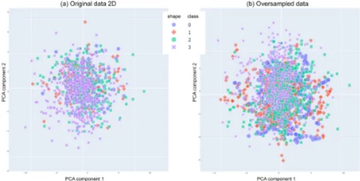 Table 3: Effects of oversampling given by precision and re- re-call of the standard Naive-Bayes algorithm – original versus oversampled data, using 75% for train and 25% for testing over 100-rounds stratified sampling.