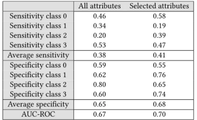 Table 5: Selected features after preprocessing in the state-of- state-of-the-art works.
