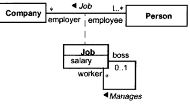 Figure  2.4:  Example  of Association with  Rolenames,  Multiplicity  [OMG,  99]