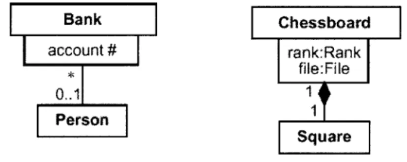 Figure  2.6:  An  Example  of Qualified  Association  [OMG,  99]