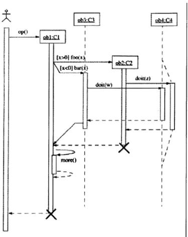 Figure  2.9:  Sequence  Diagram  with  Focus Control  [OMG,  99]