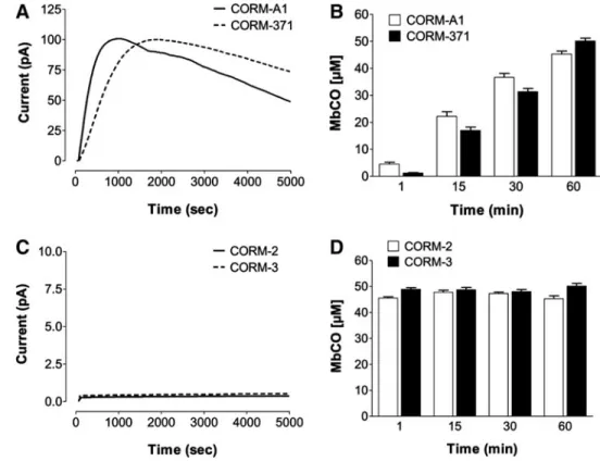 FIG. 2. Detection of CO release from CO-RMs:  com-parison between CO  elec-trode and myoglobin assay.
