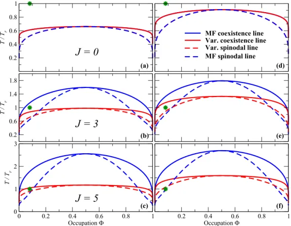 FIG. 3. [(a)–(c)] Results for a SAP. [(d)–(f)] Results for a Gaussian polymer. First line, J = 0