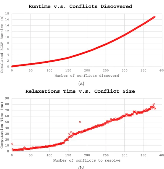 Figure 5-10: Profile of Continuous Relaxations in BCDR Runtime