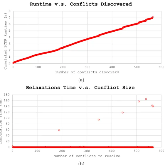 Figure 5-11: Profile of Combined Greedy/Exact Relaxations in BCDR Runtime