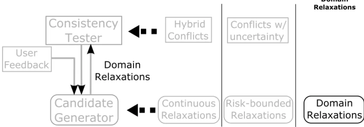 Figure 6-1: Domain relaxation extensions to BCDR