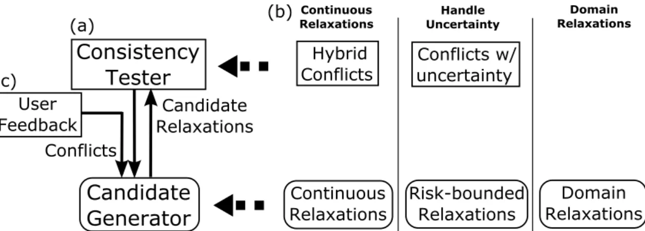 Figure 1-1: The generate and test architecture and extensions