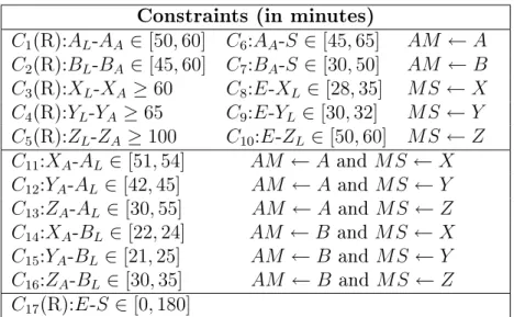 Table 2.3: Episodes in the TPN of Sentry’s mission (Solid arrows represent traversal durations, while dotted arrows represent Rich’s temporal requirements)