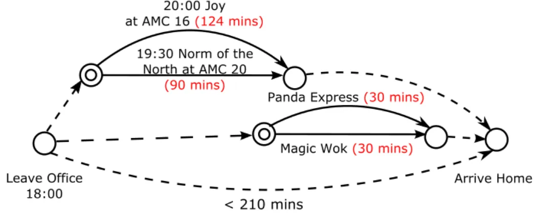 Figure 2-16: An expanded TPN with alternative activity candidates