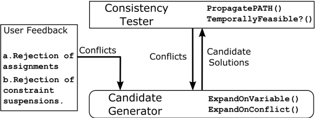 Figure 3-1: The generate and test architecture used by BCDR