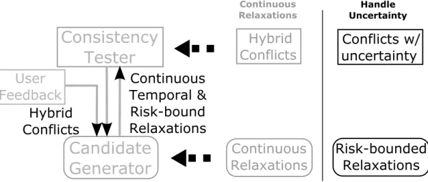 Figure 5-1: Risk-bounded relaxation extensions to BCDR