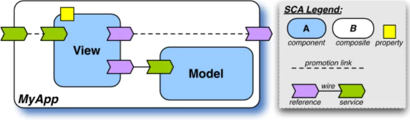 Figure 1. SCA Component-based Architecture.