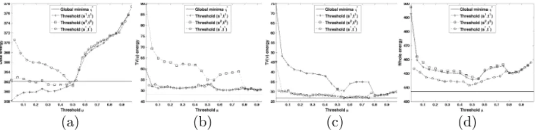 Fig. 5.5 . The energy of the computed global minima φ ∗ is compared to the energies of the different thresholding approaches to obtain box functions