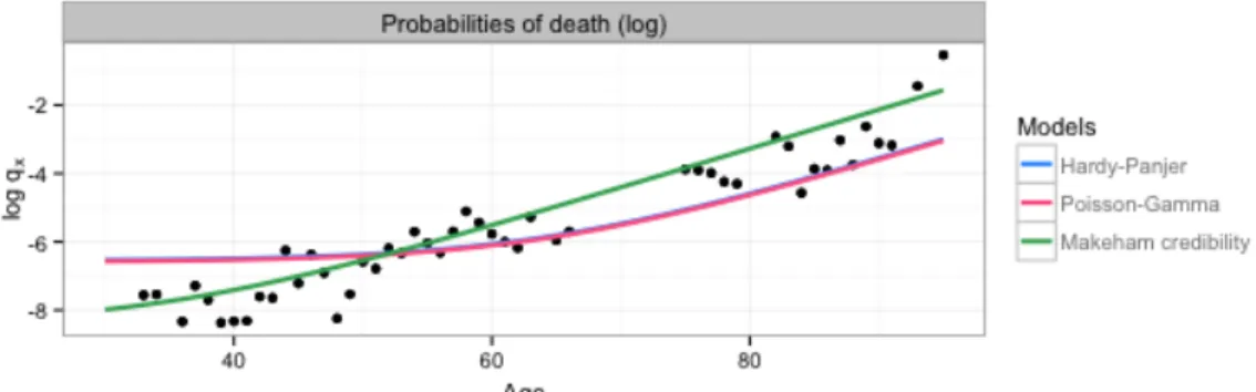 Figure 2: Fitted values against the observations for portfolio 1 for the year 2010, male popu- popu-lation.