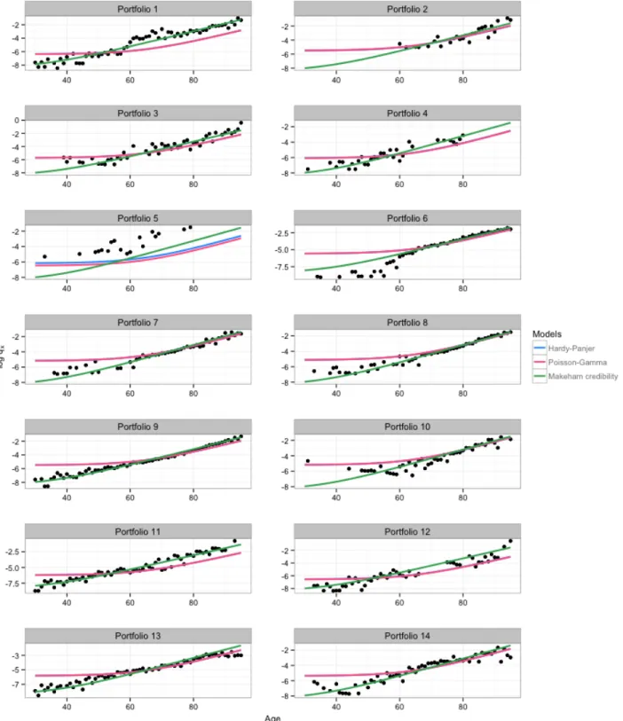 Figure 3: Fitted probability of death, log scale, for the year 2010, male population