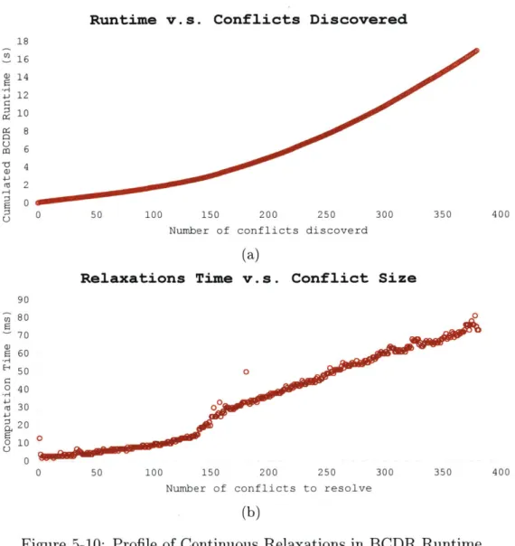 Figure  5-10:  Profile  of Continuous  Relaxations  in  BCDR  Runtime