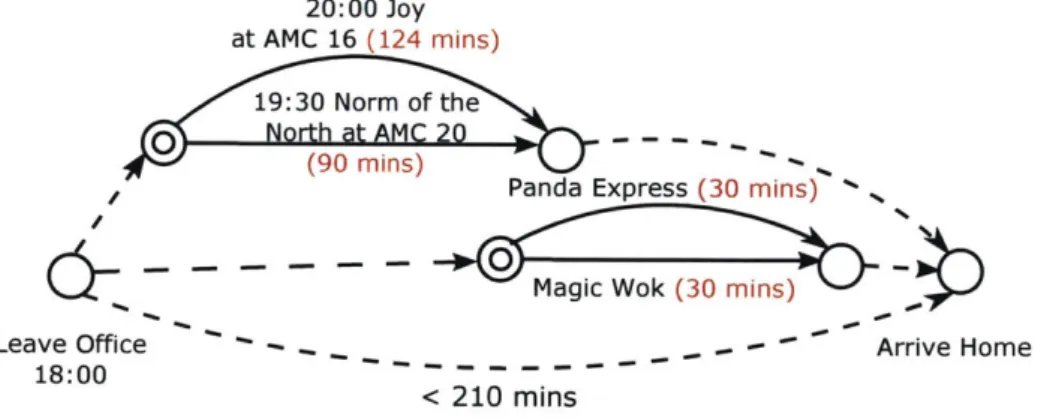 Figure  2-16:  An  expanded  TPN  with  alternative  activity  candidates