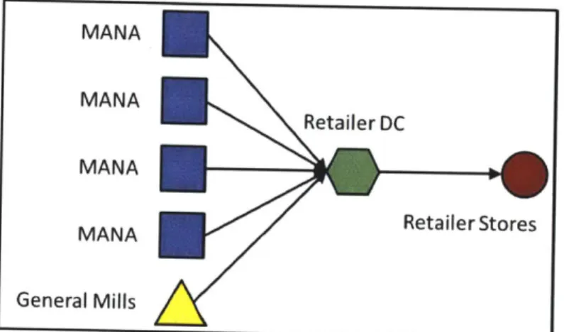 Figure 1:  Simplified  Distribution Diagram of Flow  1.  Flow  1 is the  case  in which  both manufacturers  independently  distribute product to the  retailer distribution center,  from where  the retailer  would transport  the product to its stores.