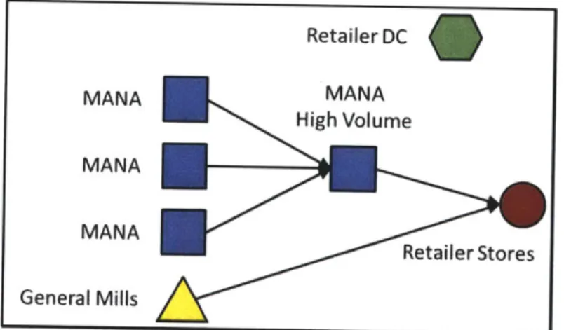 Figure 2:  Simplified  Distribution Diagram of Flow  2.  Flow 2  is  the case  in  which  both manufacturers  independently  distribute  product directly to the  retailer stores.