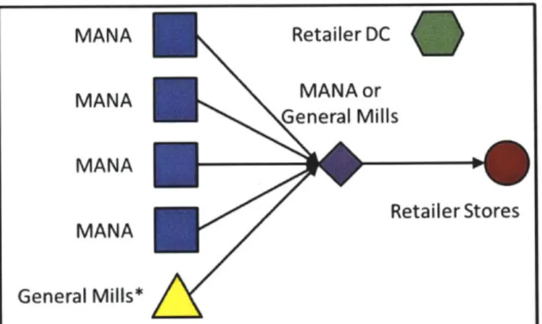 Figure 3:  Simplified  Distribution Diagram of Flow  3.  Flow  3 is  the case  in  which the manufacturers  comingle their product  at any one  of the facilities  in their  combined  network  and distribute the product  from the consolidation  point direct