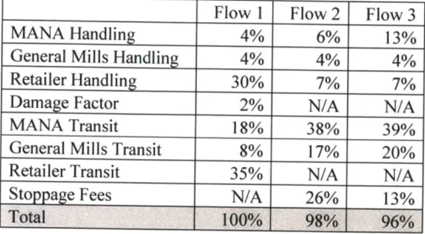 Table  1:  Modeled  Trial Costs  under Each  of the Three Distribution Flows  as a Percent of the Total Costs  for Flow  1