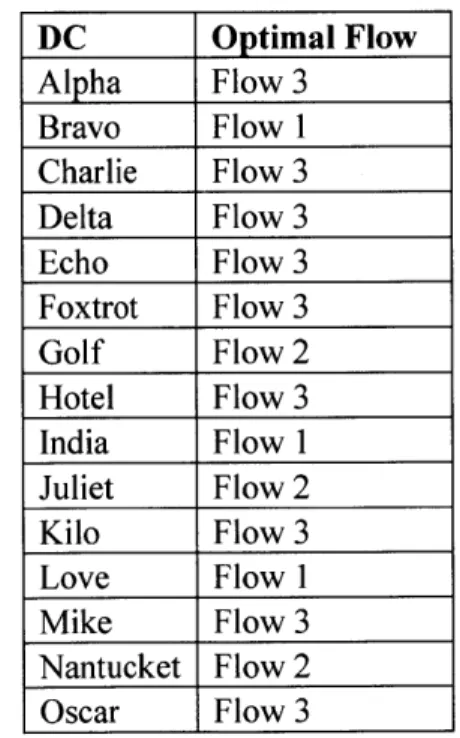 Table 4:  Optimal Flow  for Each  Retailer DC
